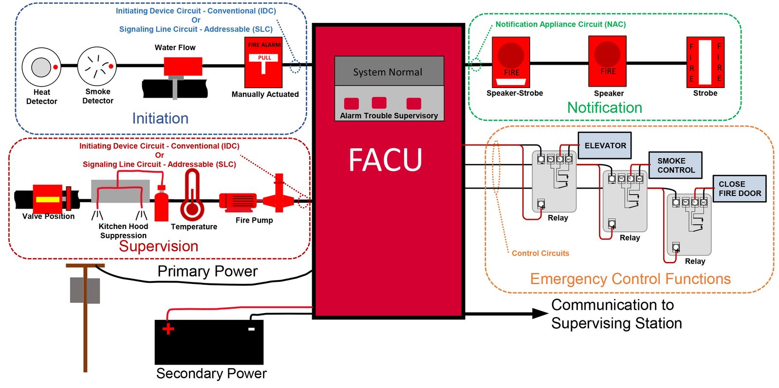 FM200 Gas Suppression System